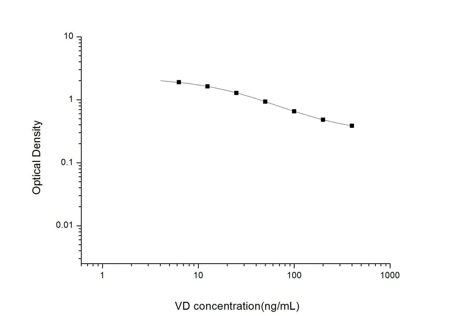 VD ELISA, 2.5 hour assay, sensitivity of 3.75 ng/mL, range of 6.25-400 ng/mL, 13 known citations.