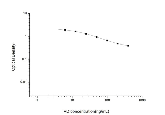 VD ELISA, 2.5 hour assay, sensitivity of 3.75 ng/mL, range of 6.25-400 ng/mL, 13 known citations.