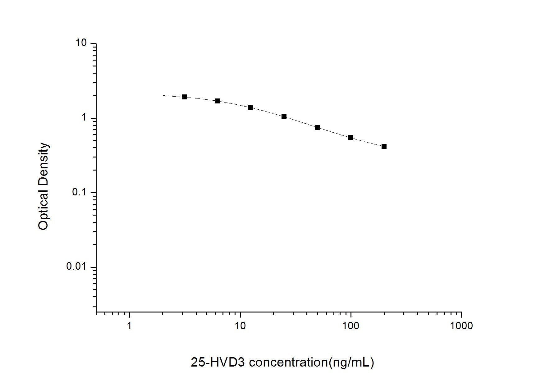 Multi-Species 25-HVD3 ELISA Time 2.5 hours Citations 19