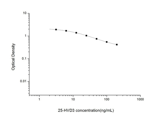 Multi-Species 25-HVD3 ELISA Time 2.5 hours Citations 19