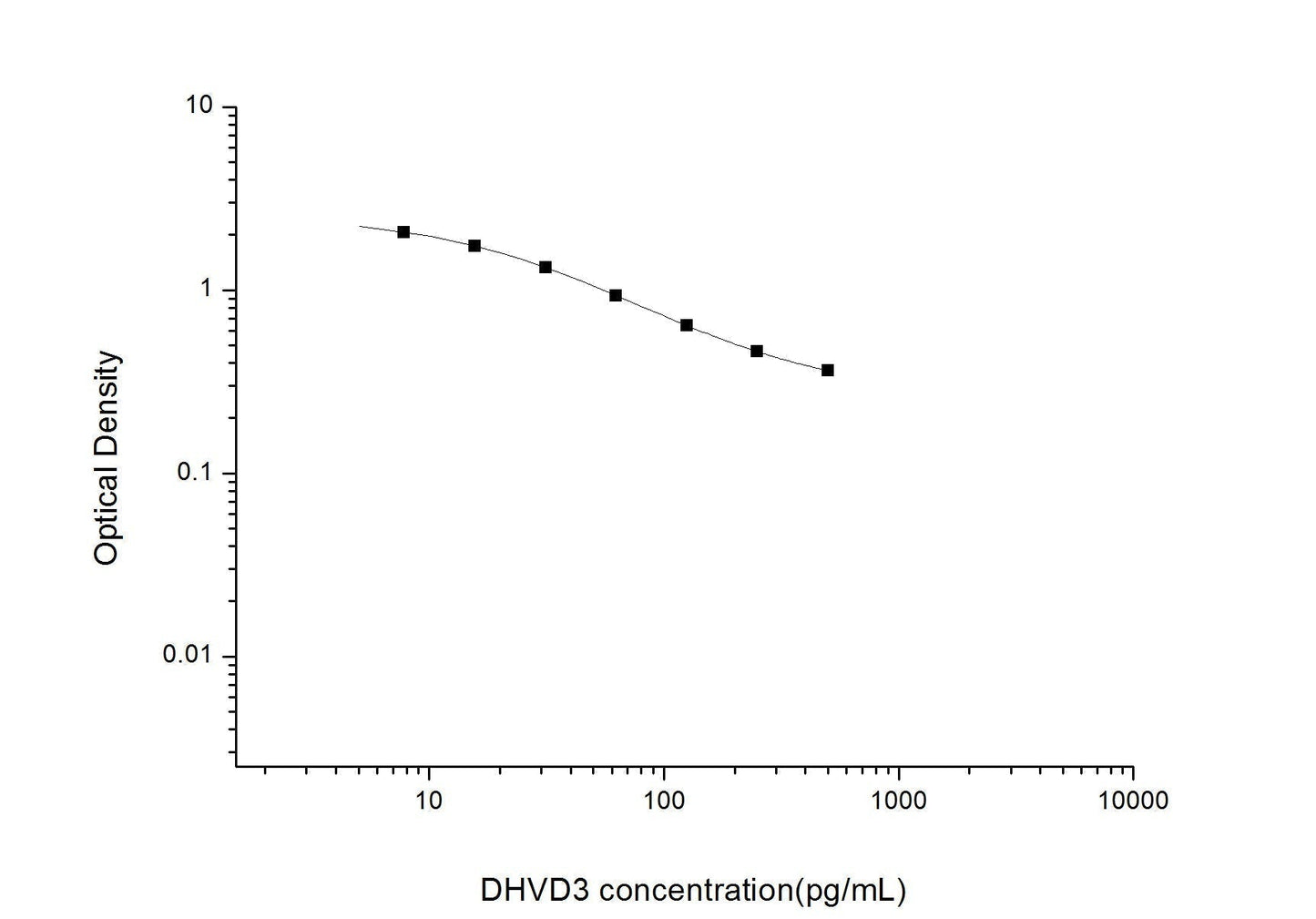 Multi-Species 25-Hydroxy Vitamin D3 ELISA Time 2.5 hours Citations 14