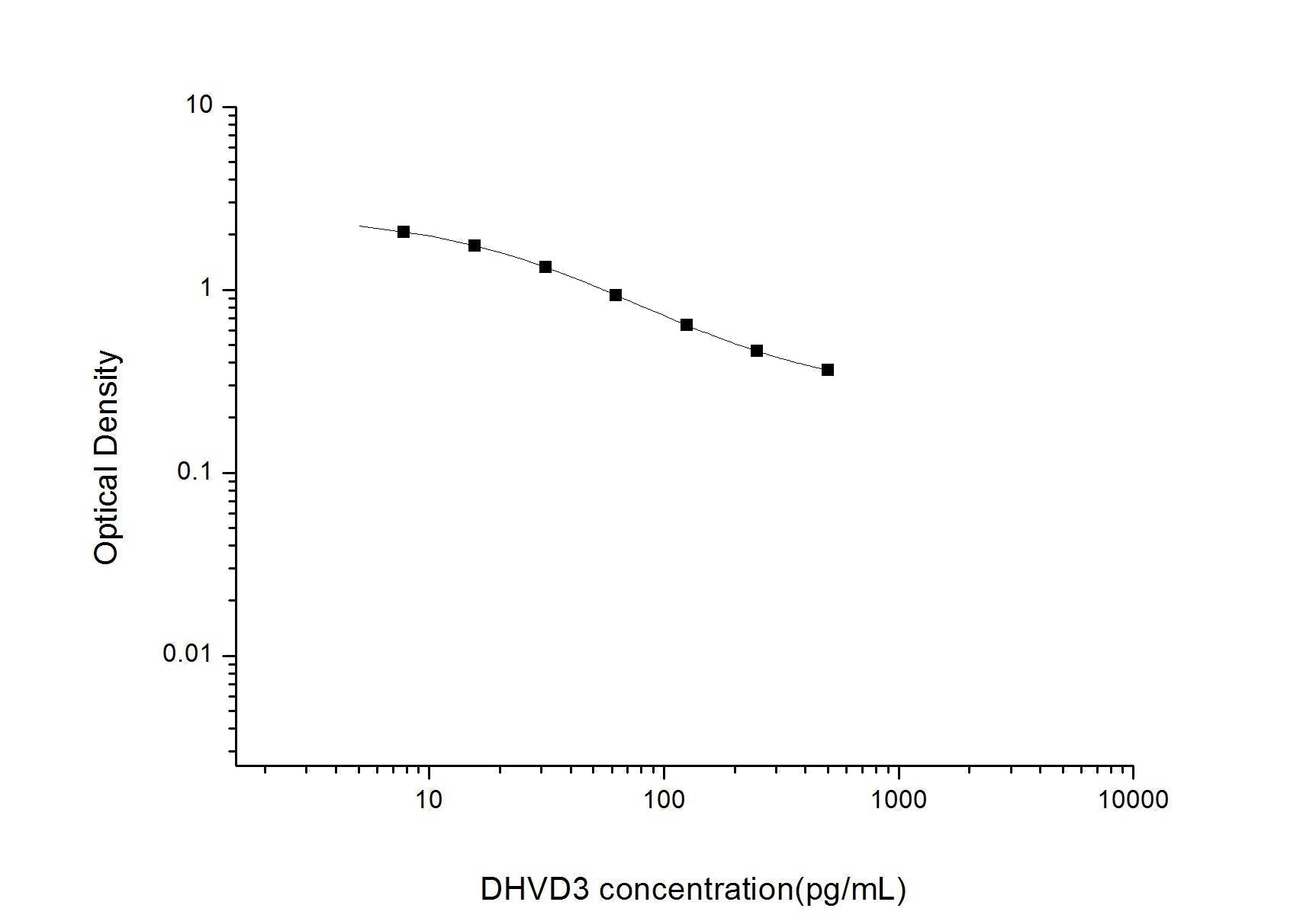 Multi-Species 25-Hydroxy Vitamin D3 ELISA Time 2.5 hours Citations 14