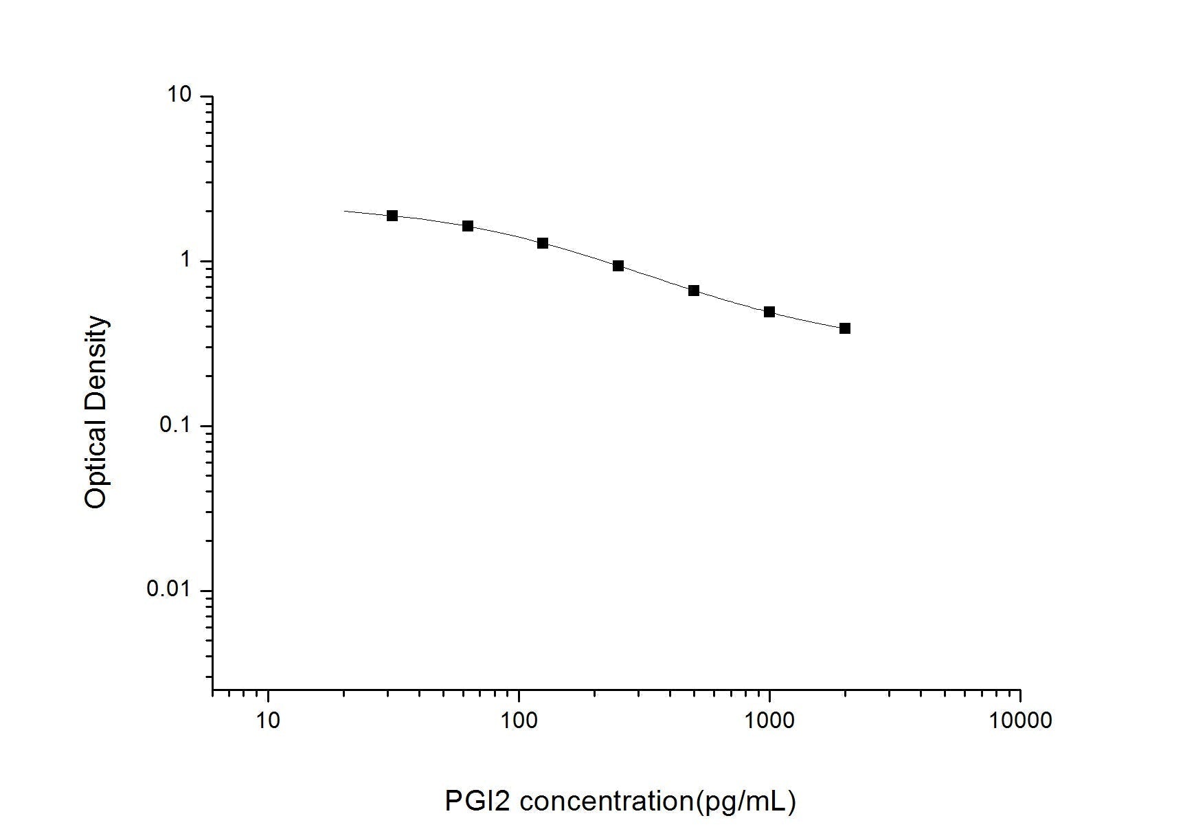 PGI2 ELISA, 2.5 hour assay, sensitivity of 18.75 pg/mL, range of 31.25-2000 pg/mL, 13 known citations.