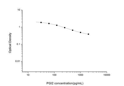 PGI2 ELISA, 2.5 hour assay, sensitivity of 18.75 pg/mL, range of 31.25-2000 pg/mL, 13 known citations.