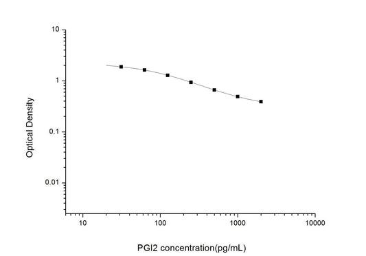PGI2 ELISA, 2.5 hour assay, sensitivity of 18.75 pg/mL, range of 31.25-2000 pg/mL, 13 known citations.