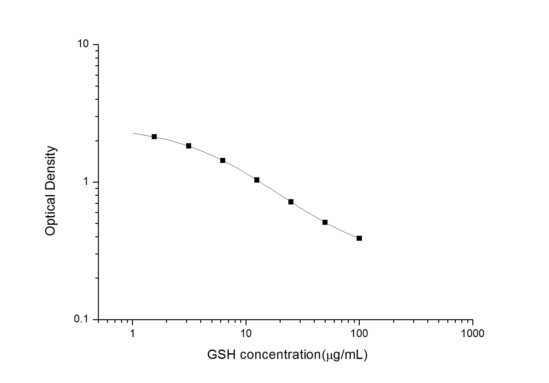 GSH ELISA, 2.5 hour assay, sensitivity of 0.94 Î¼g/mL, range of 1.56-100 Î¼g/mL, 91 known citation.