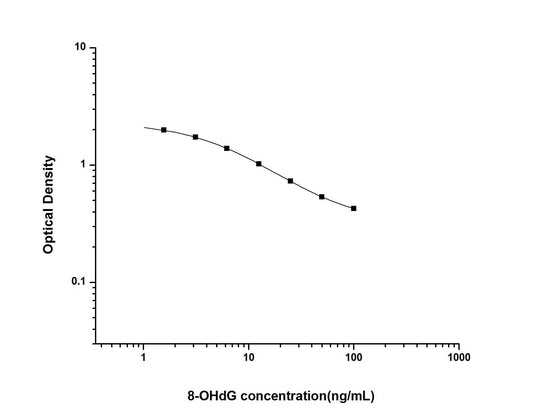 Multi-Species 8-Hydroxydeoxyguanosine ELISA Time 2.5 hours Citations 187