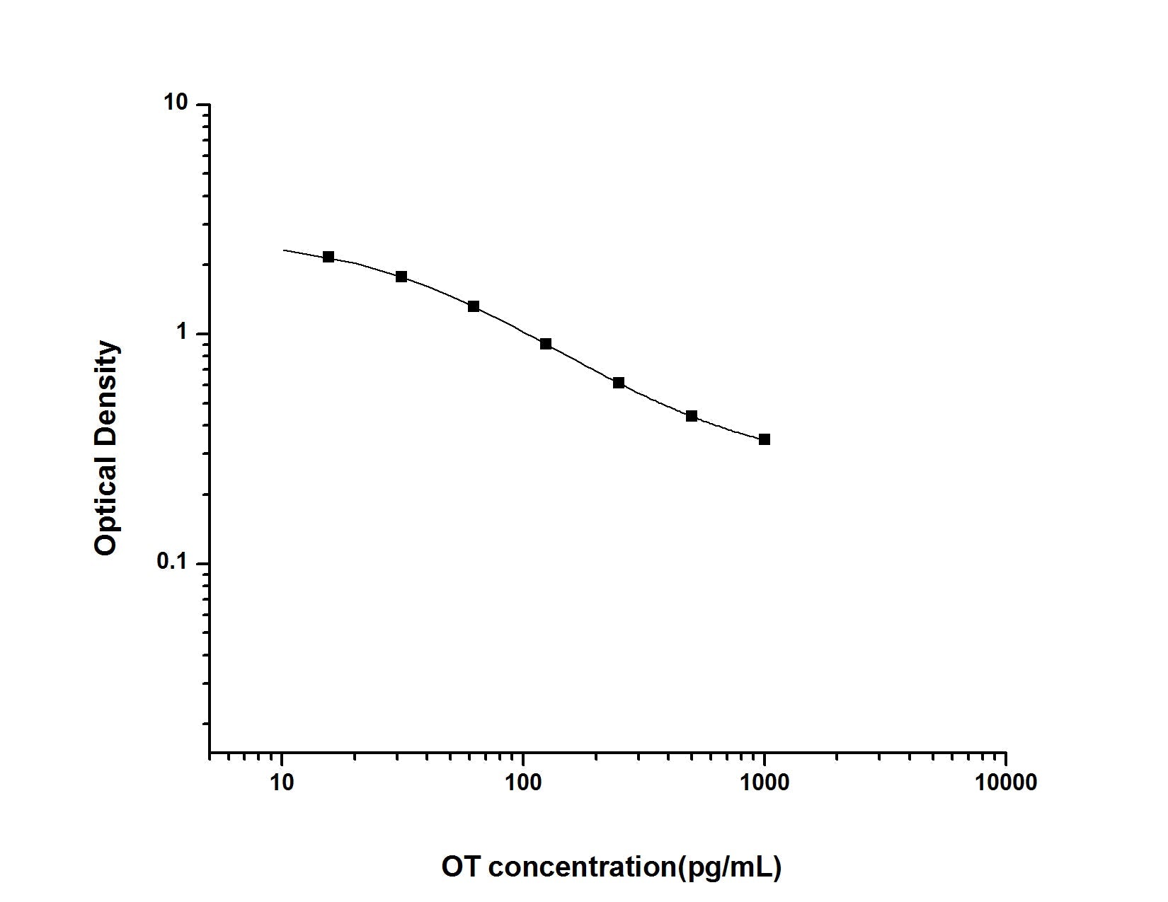 OT ELISA, 2.5 hour assay, sensitivity of 9.38 pg/mL, range of 15.63-1000 pg/mL, 29 known citations.