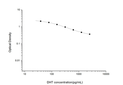 DHT ELISA, 2.5 hour assay, sensitivity of 23.44 pg/mL, range of 39.06-2500 pg/mL, 9 known citations.