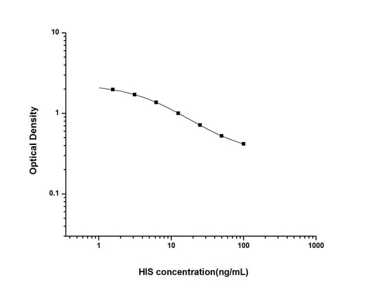 Multi-Species Histamine ELISA Time 2.5 hours Citations 52