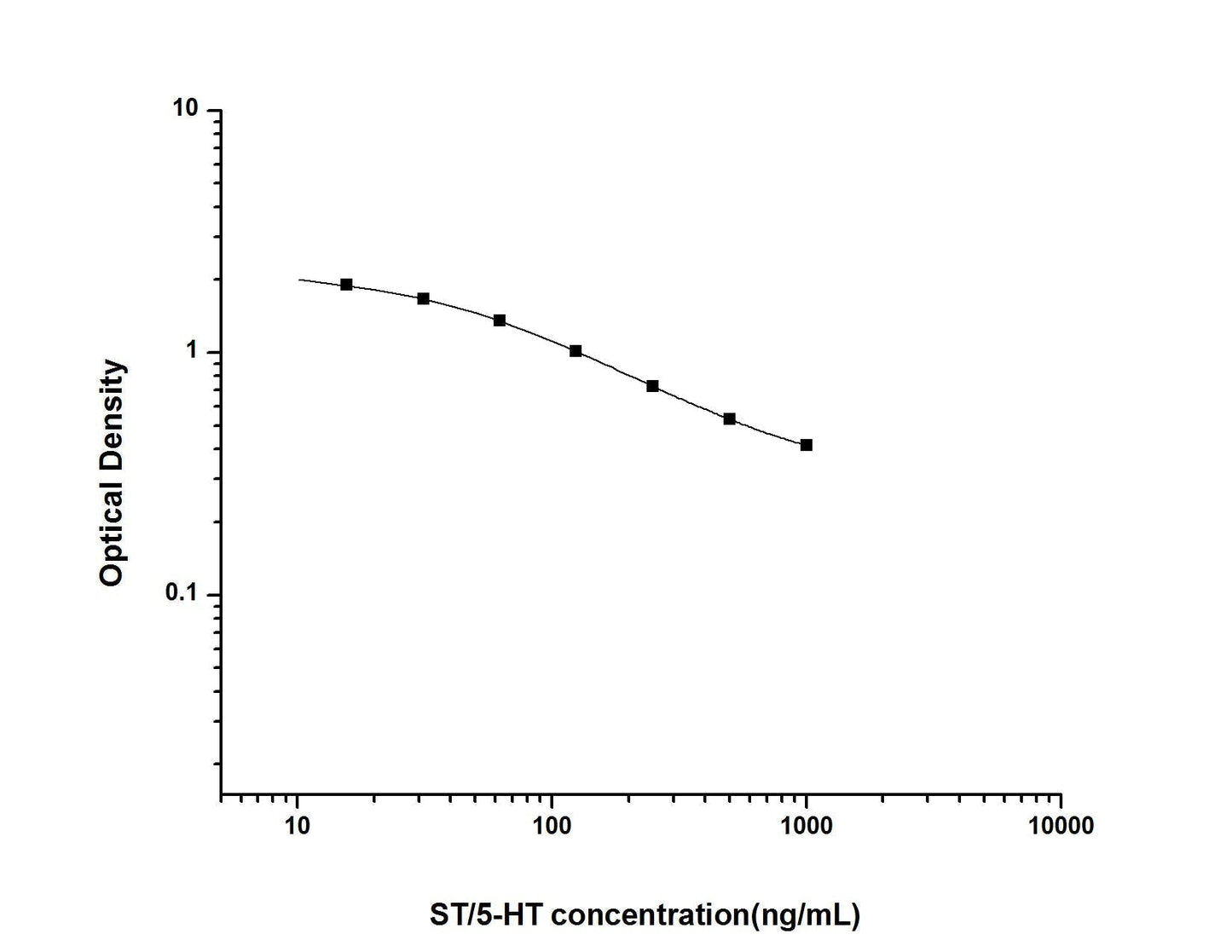 Multi-Species Serotonin/5-Hydroxytryptamine ELISA Time 2.5 hours Citations 136