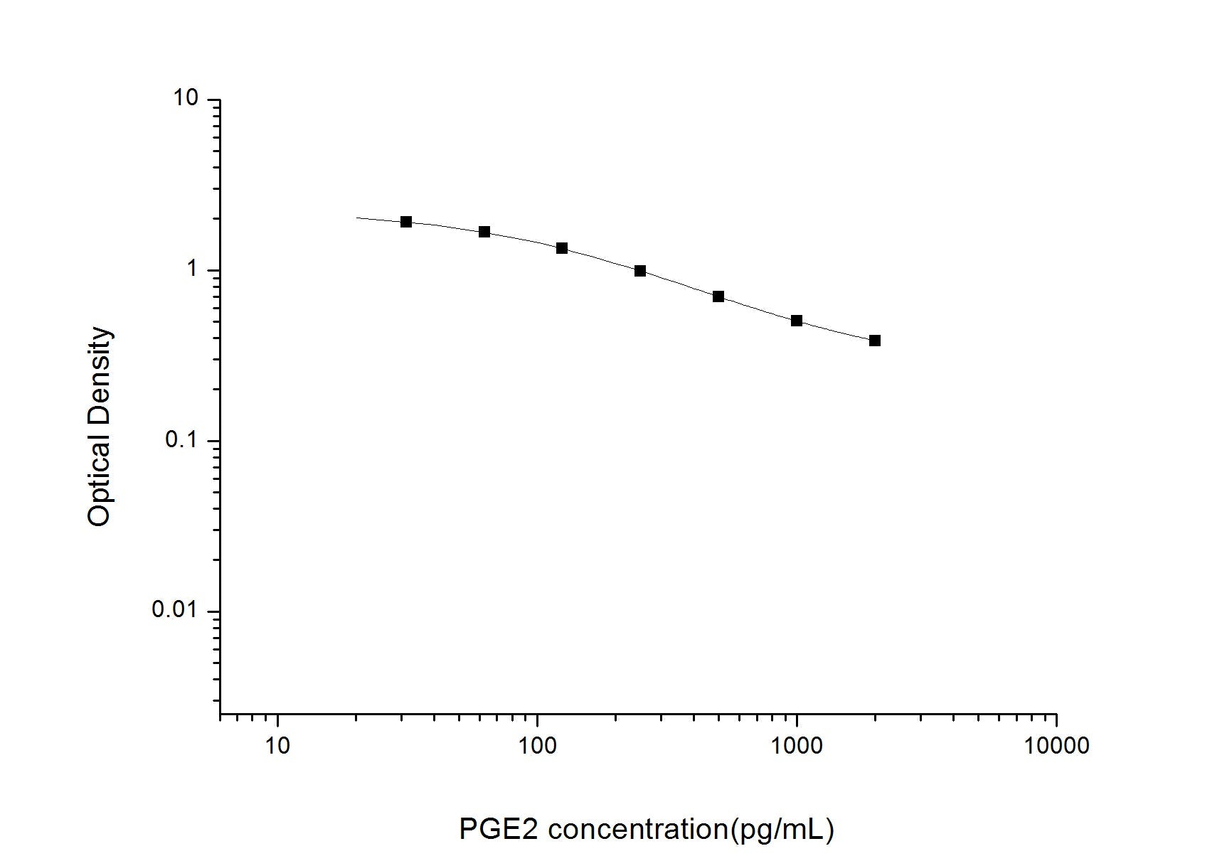 PGE2 ELISA, 2.5 hour assay, sensitivity of 18.75 pg/mL, range of 31.25-2000 pg/mL, 208 known citations.