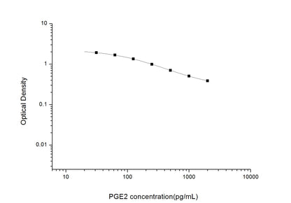 PGE2 ELISA, 2.5 hour assay, sensitivity of 18.75 pg/mL, range of 31.25-2000 pg/mL, 208 known citations.