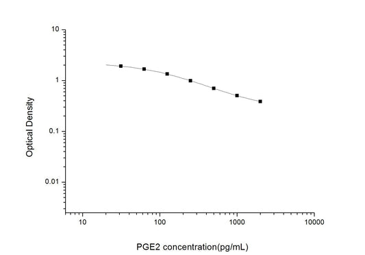 PGE2 ELISA, 2.5 hour assay, sensitivity of 18.75 pg/mL, range of 31.25-2000 pg/mL, 208 known citations.