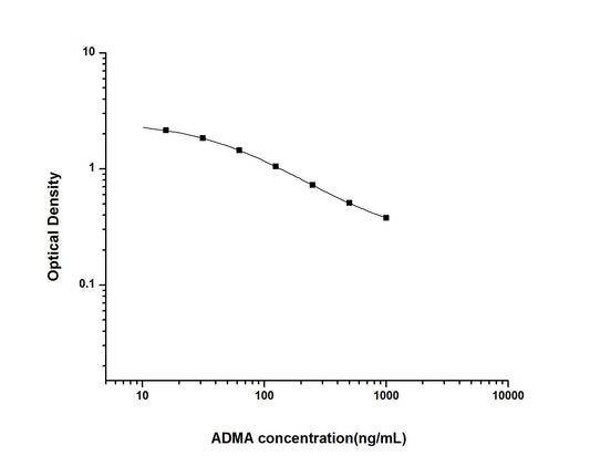 ADMA ELISA, 2.5 hour assay, sensitivity of 9.38 ng/mL, range of 15.63-1000 ng/mL, 16 known citations.