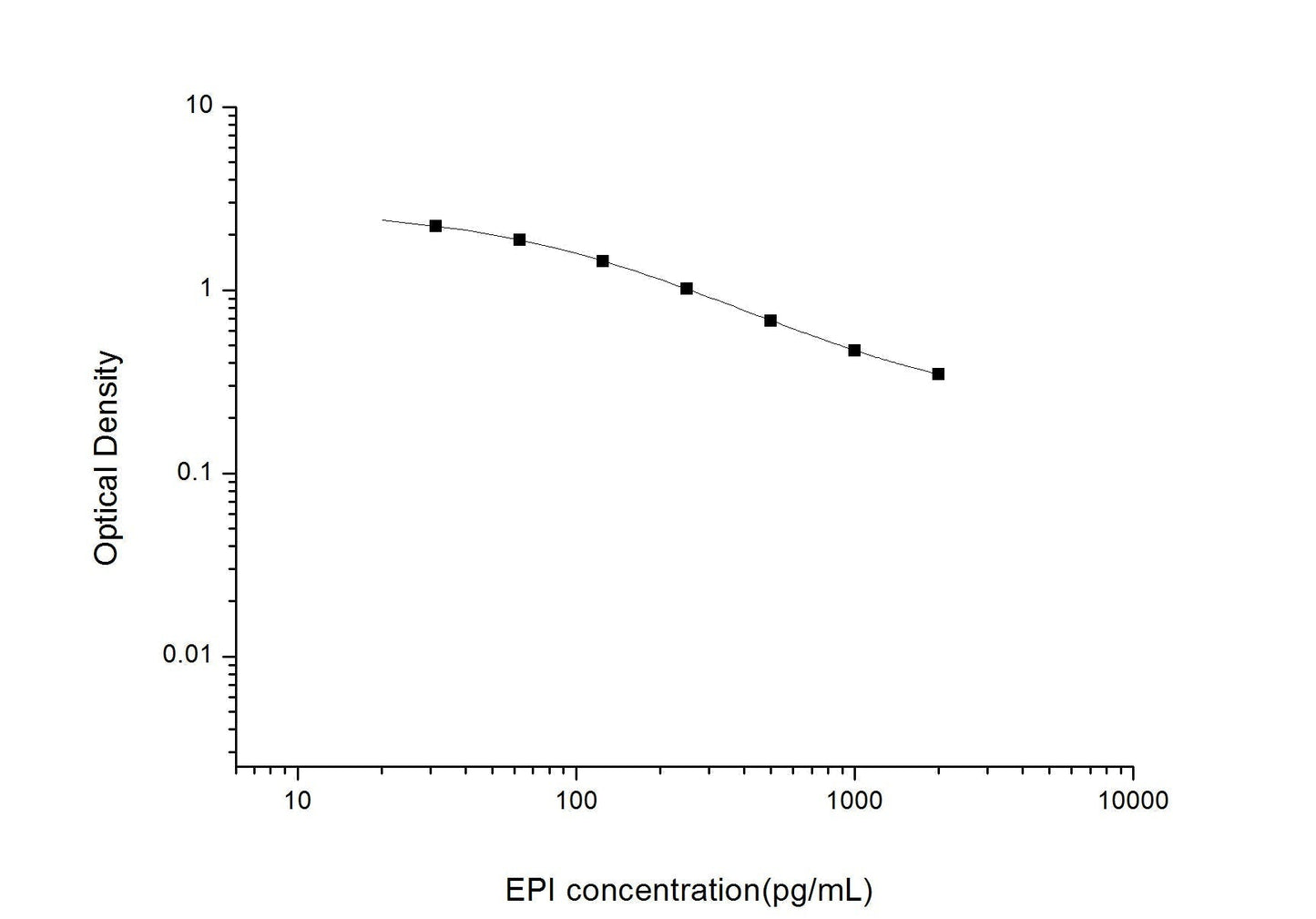 Multi-Species Epinephrine/Adrenaline ELISA Time 2.5 hours Citations 39