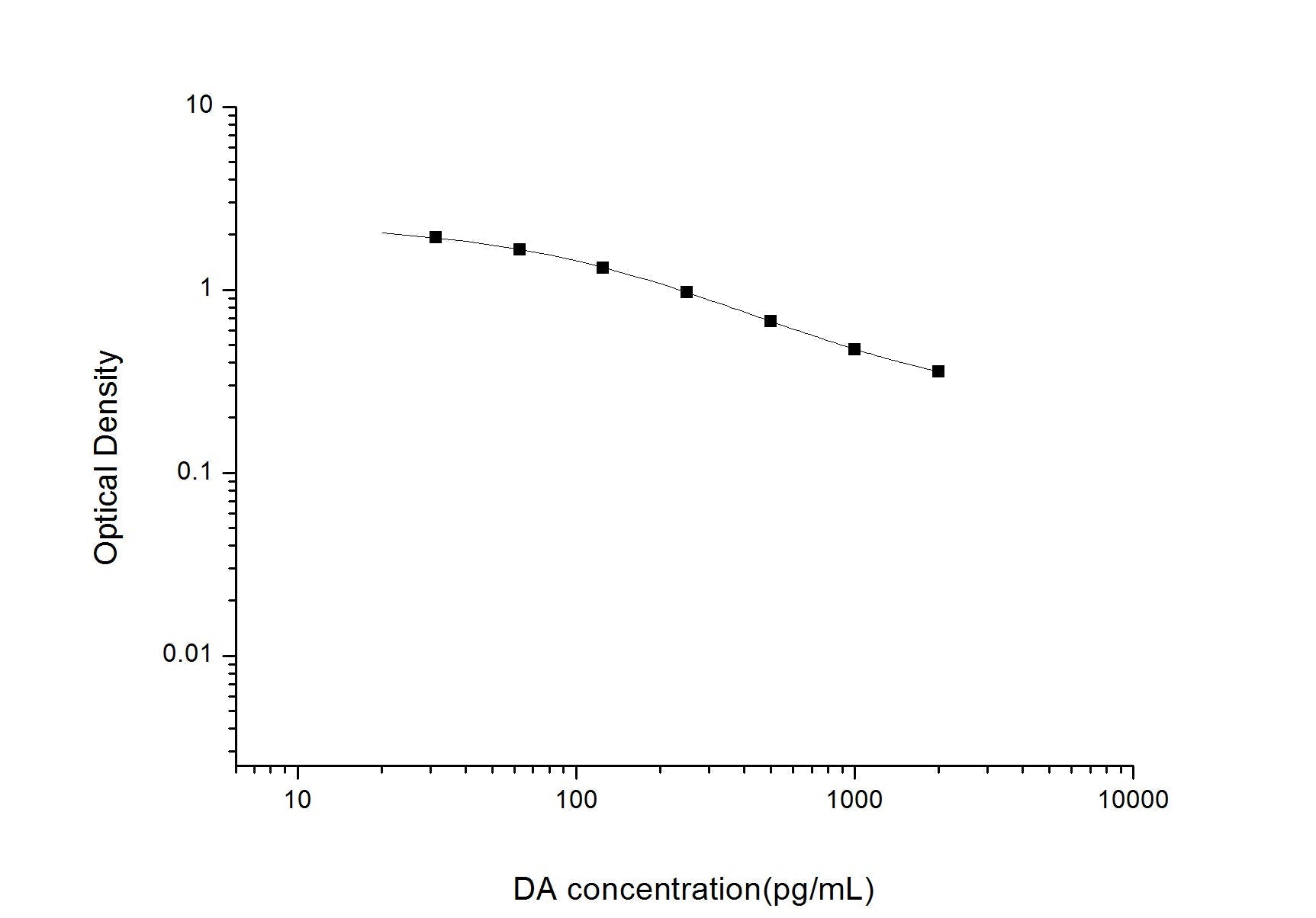 Multi-Species Dopamine ELISA Time 2.5 hours Citations 92