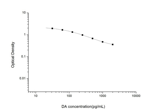 Multi-Species Dopamine ELISA Time 2.5 hours Citations 92
