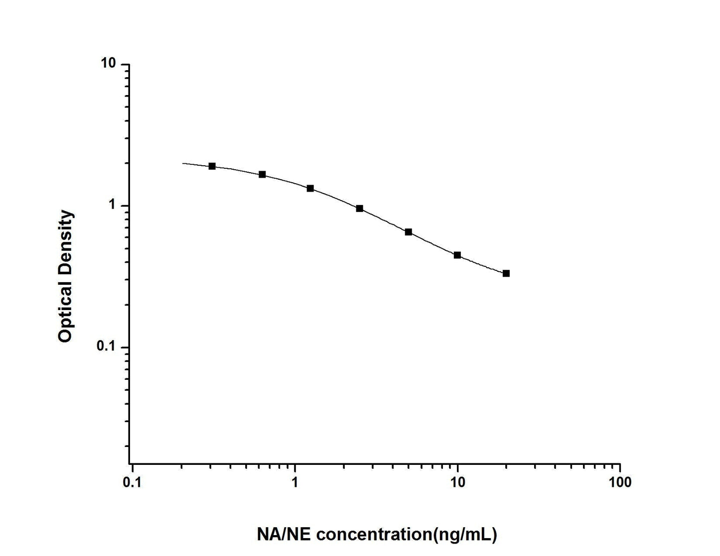 Multi-Species Norepinephrine/Noradrenaline ELISA Time 2.5 hours Citations 98