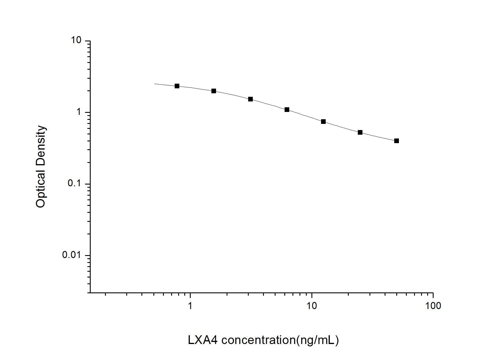 LXA4 ELISA, 2.5 hour assay, sensitivity of 0.47 ng/mL, range of 0.78-50 ng/mL, 10 known citations.