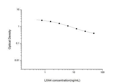 LXA4 ELISA, 2.5 hour assay, sensitivity of 0.47 ng/mL, range of 0.78-50 ng/mL, 10 known citations.
