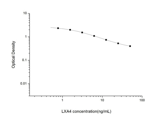 LXA4 ELISA, 2.5 hour assay, sensitivity of 0.47 ng/mL, range of 0.78-50 ng/mL, 10 known citations.
