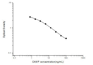 Multi-Species cAMP ELISA Time 2.5 hours Citations 95