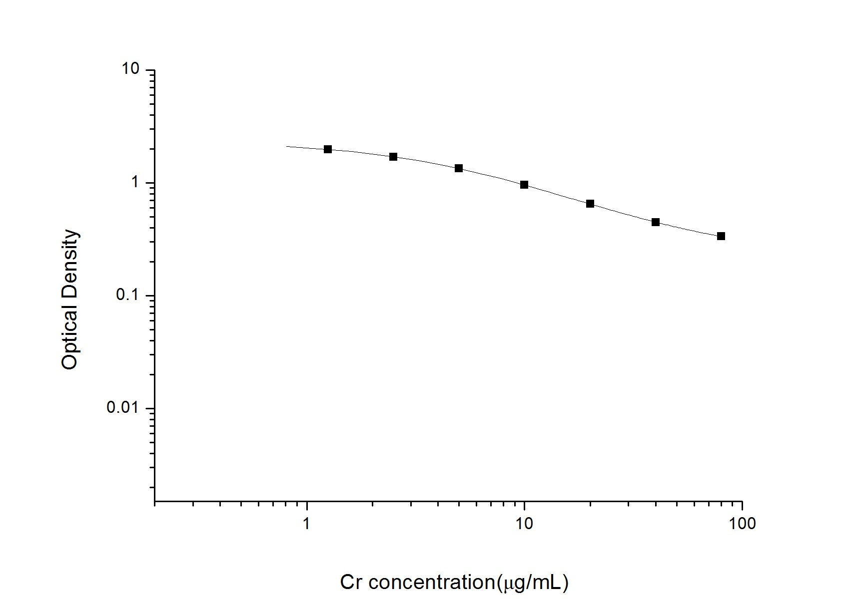Creatinine ELISA, 2.5 hour assay, sensitivity of 0.75 Î¼g/mL, range of 1.25-80 Î¼g/mL, 38 known citations.