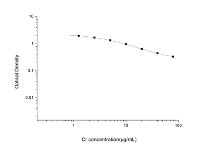 Creatinine ELISA, 2.5 hour assay, sensitivity of 0.75 Î¼g/mL, range of 1.25-80 Î¼g/mL, 38 known citations.