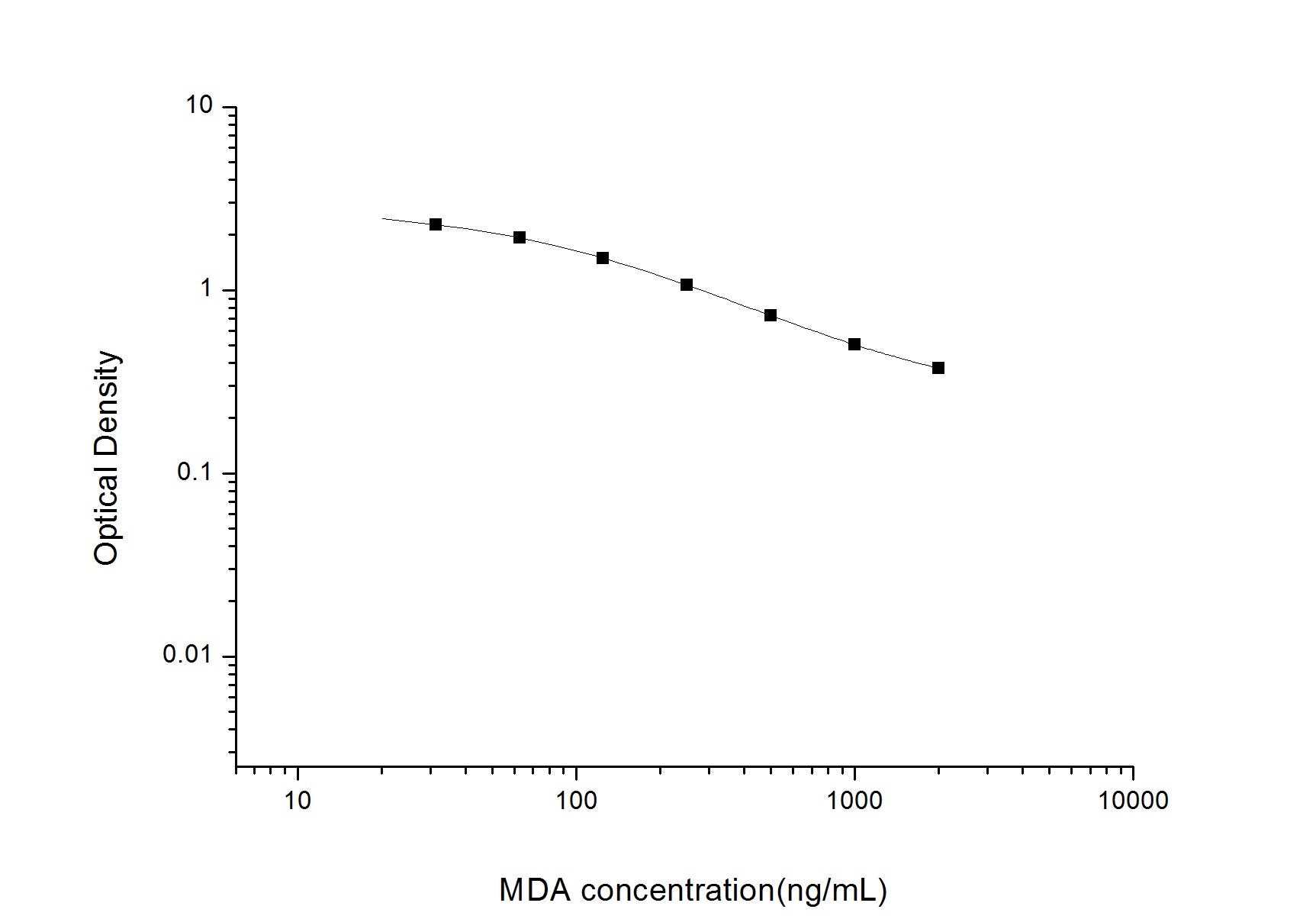 MDA ELISA, 2.5 hour assay, sensitivity of 18.75 ng/mL, range of 31.25-2000 ng/mL, 240 known citations.