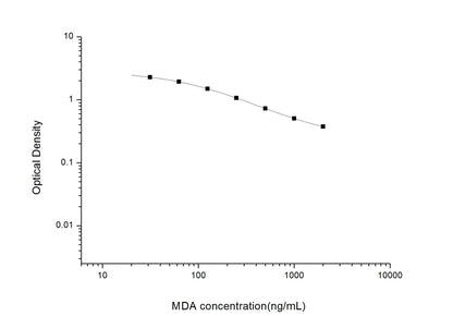 MDA ELISA, 2.5 hour assay, sensitivity of 18.75 ng/mL, range of 31.25-2000 ng/mL, 240 known citations.
