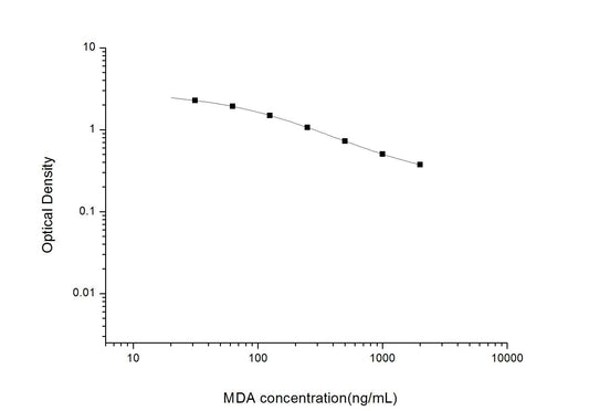 MDA ELISA, 2.5 hour assay, sensitivity of 18.75 ng/mL, range of 31.25-2000 ng/mL, 240 known citations.