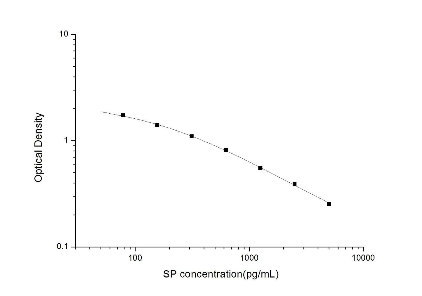 SP ELISA, 2.5 hour assay, sensitivity of 46.88 pg/mL, range of 78.13-5000 pg/mL, 24 known citations.