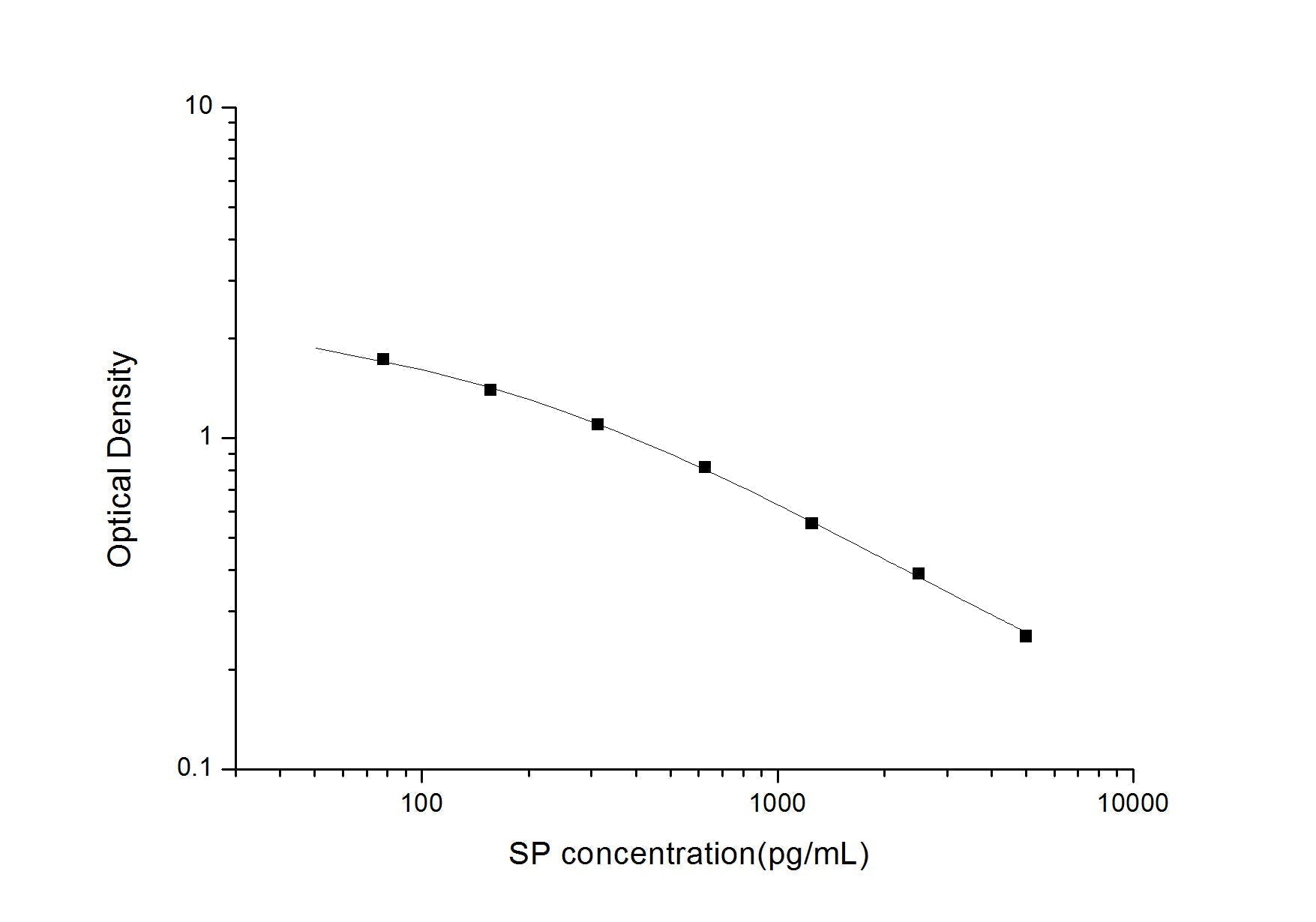 SP ELISA, 2.5 hour assay, sensitivity of 46.88 pg/mL, range of 78.13-5000 pg/mL, 24 known citations.