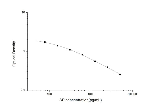 SP ELISA, 2.5 hour assay, sensitivity of 46.88 pg/mL, range of 78.13-5000 pg/mL, 24 known citations.