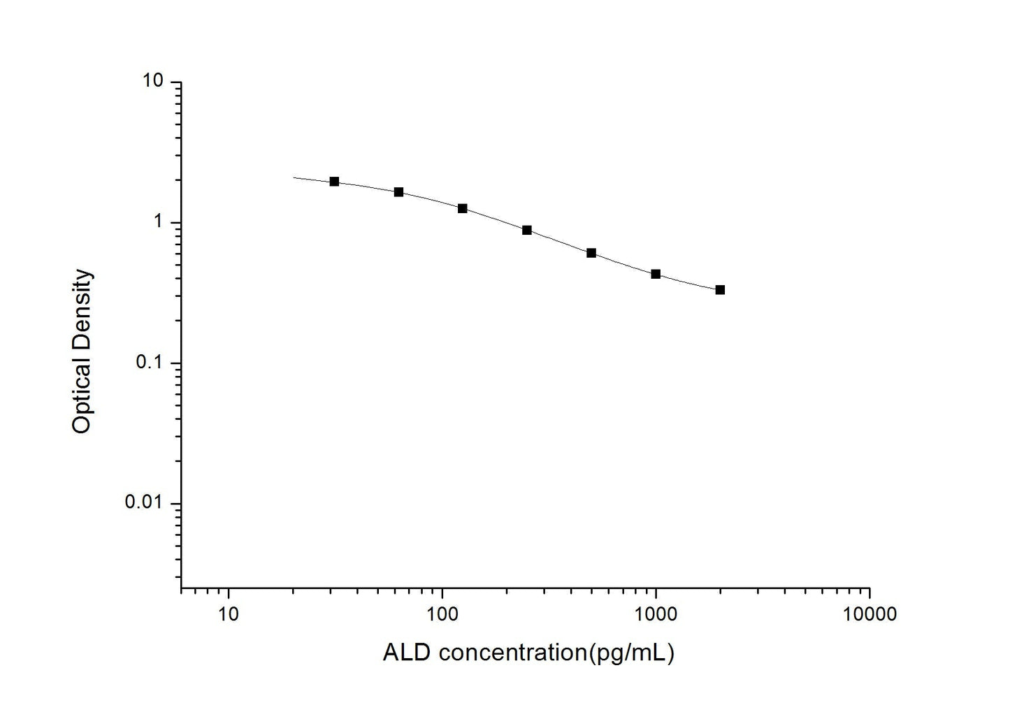 Multi-Species Aldosterone ELISA Time 2.5 hours Citations 41