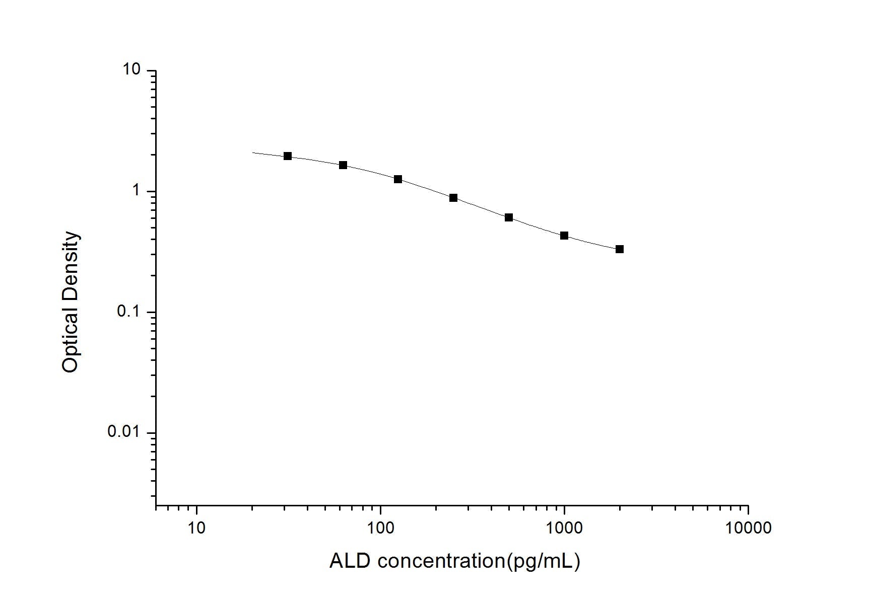 Multi-Species Aldosterone ELISA Time 2.5 hours Citations 41