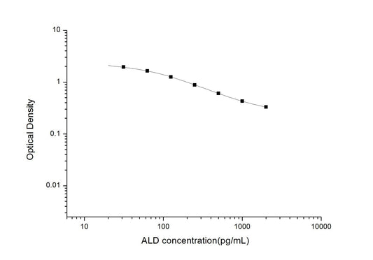 Multi-Species Aldosterone ELISA Time 2.5 hours Citations 41