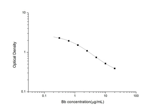Bb ELISA, 2.5 hour assay, sensitivity of 0.19 Î¼g/mL, range of 0.31-20 Î¼g/mL, 8 known citations.