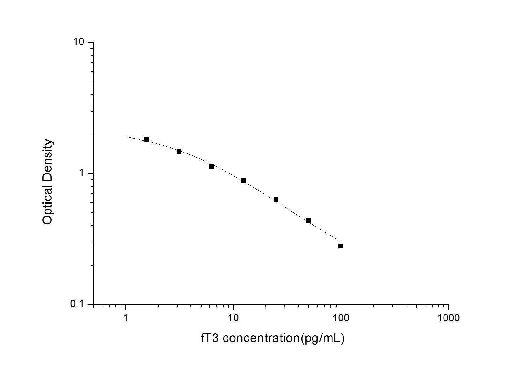 Multi-Species Free T3 ELISA Time 2.5 hours Citations 38