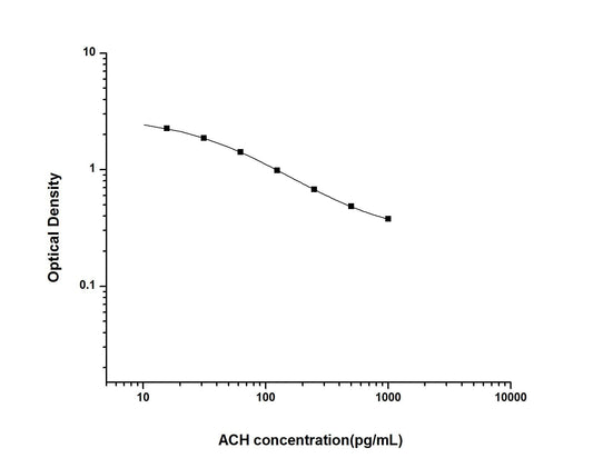 ACH ELISA, 2.5 hour assay, sensitivity of 9.38 pg/mL, range of 15.63-1000 pg/mL, 41 known citation.