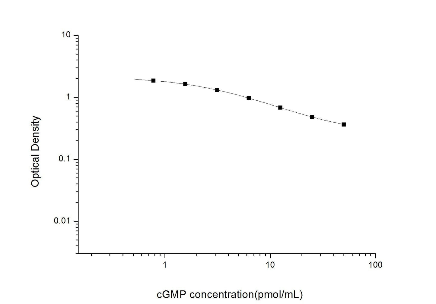 cGMP ELISA, 2.5 hour assay, sensitivity of 0.47 pmol/mL, range of 0.78-50 pmol/mL, 43 known citations.