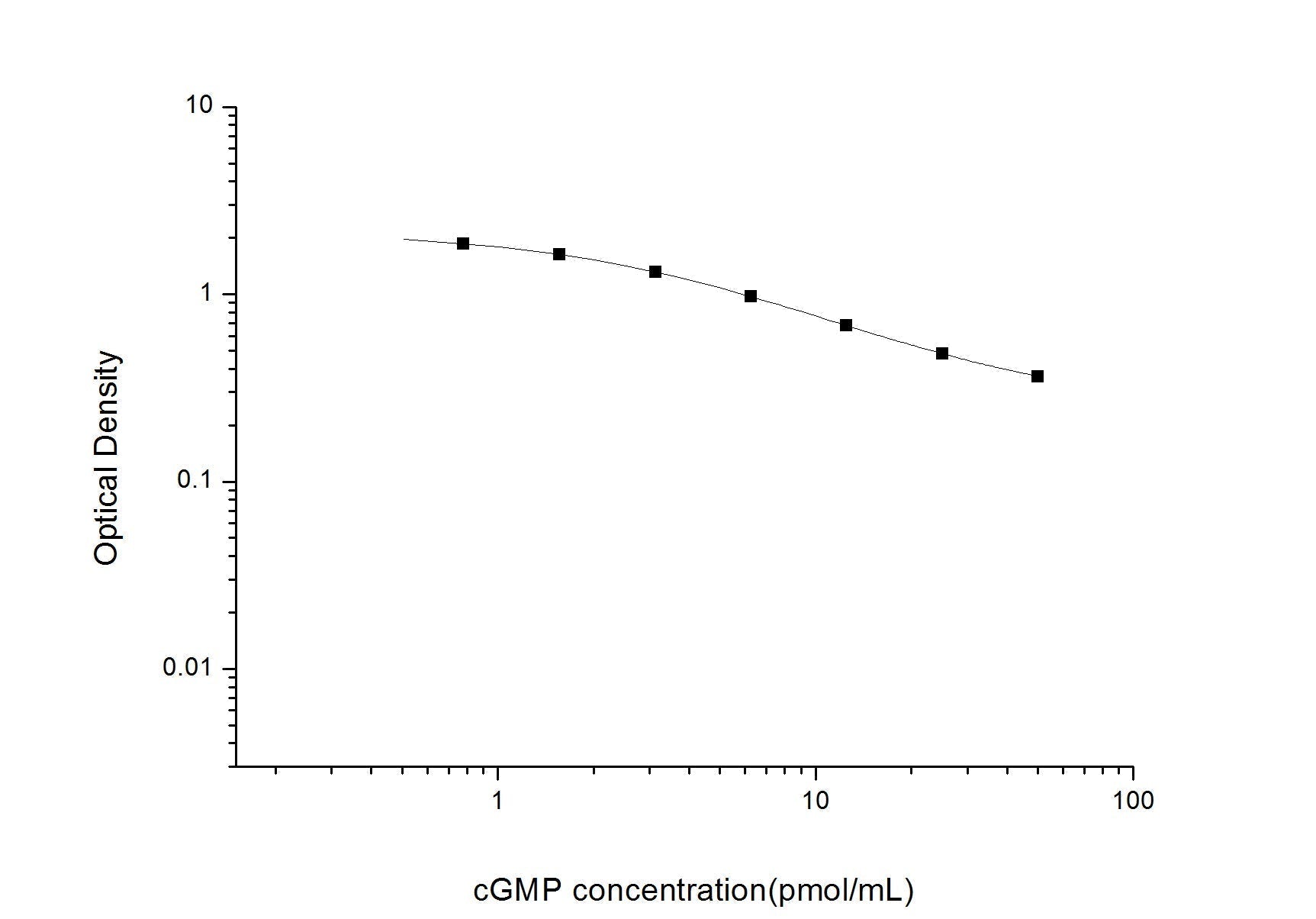 cGMP ELISA, 2.5 hour assay, sensitivity of 0.47 pmol/mL, range of 0.78-50 pmol/mL, 43 known citations.