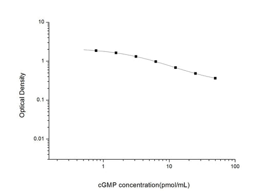 cGMP ELISA, 2.5 hour assay, sensitivity of 0.47 pmol/mL, range of 0.78-50 pmol/mL, 43 known citations.