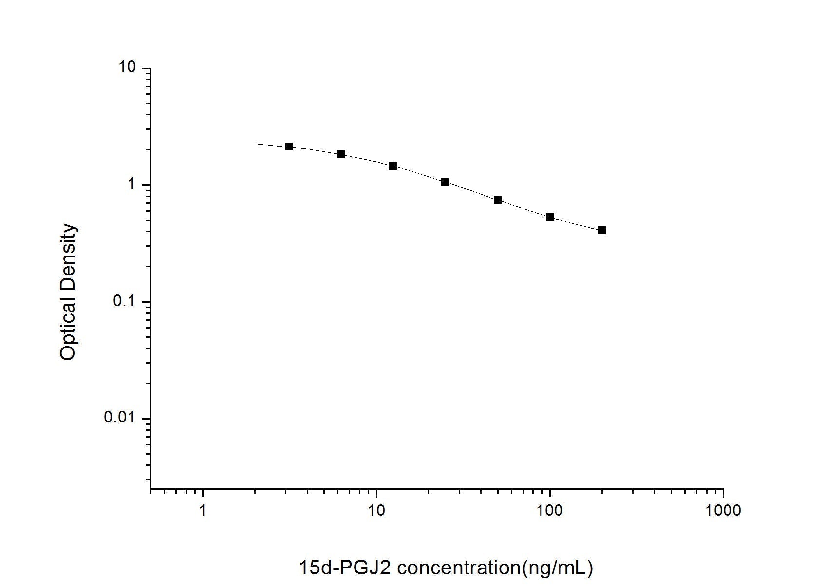 15d-PGJ2 ELISA, 2.5 hour assay, sensitivity of 1.88 ng/mL, range of 3.13-200 ng/mL, 2 known citations.