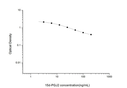 15d-PGJ2 ELISA, 2.5 hour assay, sensitivity of 1.88 ng/mL, range of 3.13-200 ng/mL, 2 known citations.