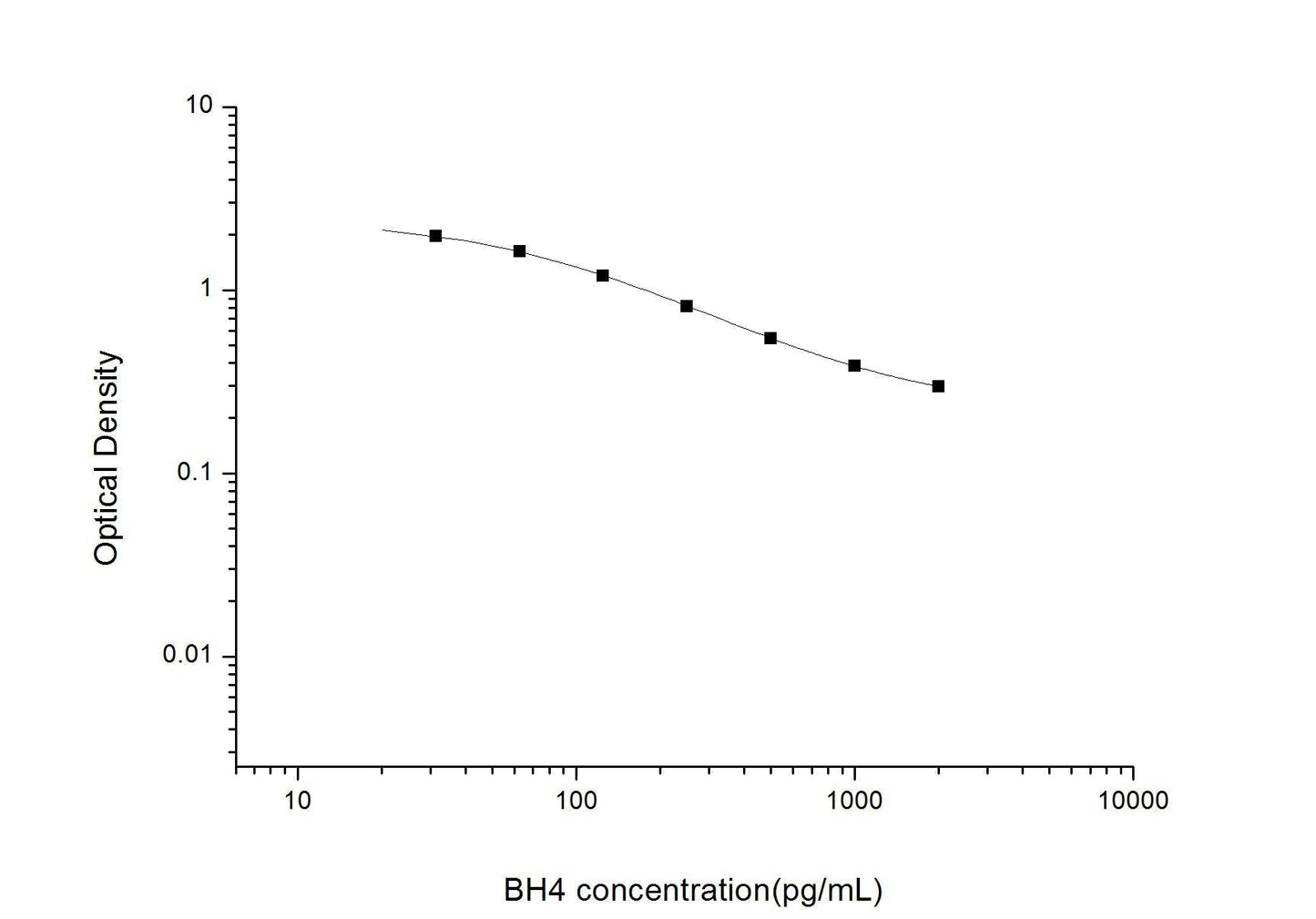 BH4 ELISA, 2 hour assay, sensitivity of 18.75 pg/mL, range of 31.25-2000 pg/mL, 5 known citations.