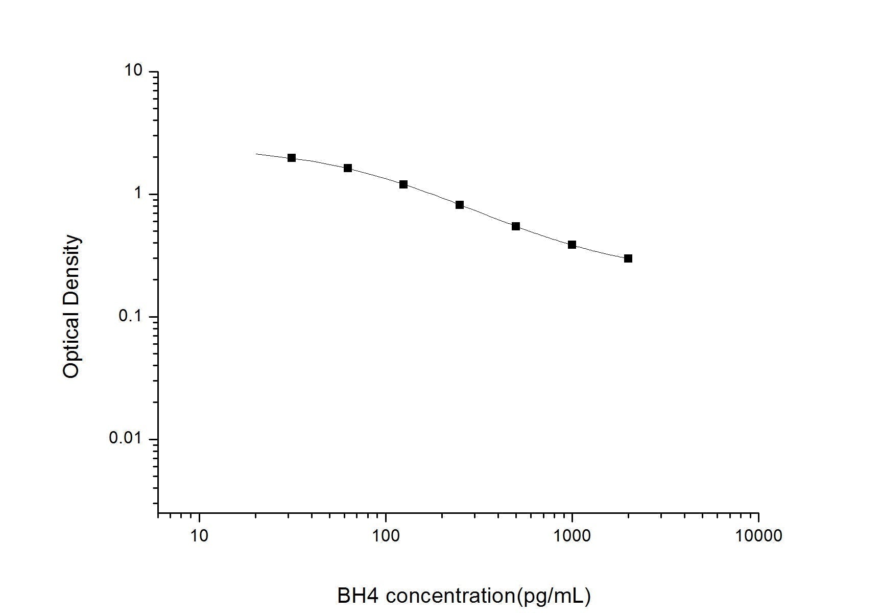 BH4 ELISA, 2 hour assay, sensitivity of 18.75 pg/mL, range of 31.25-2000 pg/mL, 5 known citations.
