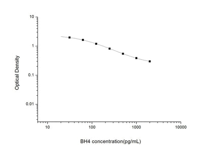 BH4 ELISA, 2 hour assay, sensitivity of 18.75 pg/mL, range of 31.25-2000 pg/mL, 5 known citations.
