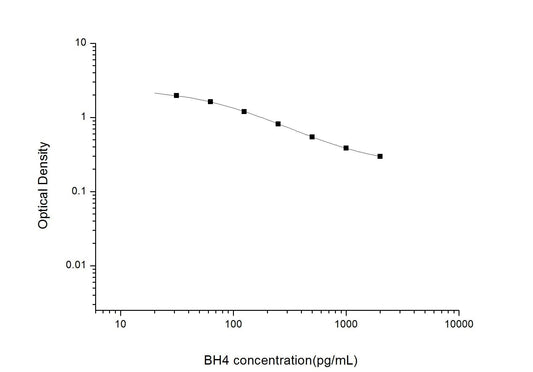 BH4 ELISA, 2 hour assay, sensitivity of 18.75 pg/mL, range of 31.25-2000 pg/mL, 5 known citations.